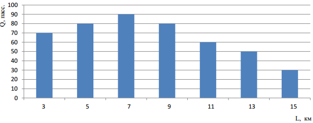 Эпюра распределения пассажиропотока по длине маршрута Эпюра распределения пассажиропотока по длине маршрута
